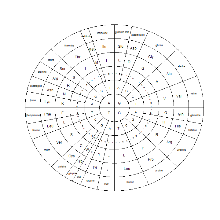 plot of chunk genetic-code-demo1