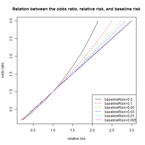 Relation Between The Odds Ratio Relative Risk And Baseline Risk